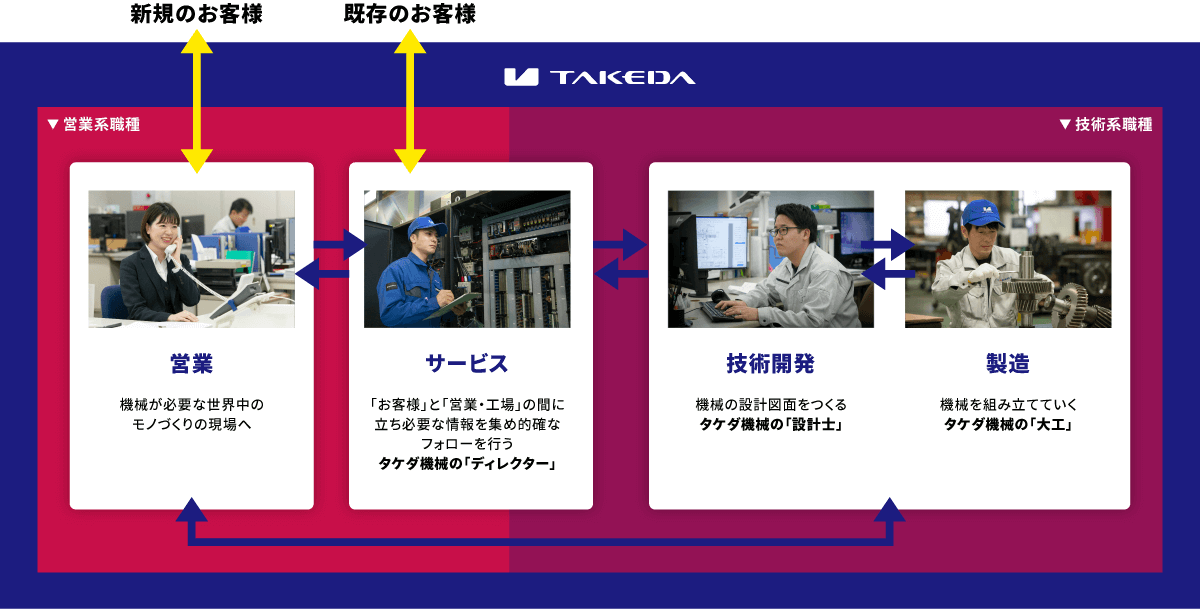 職種相関図